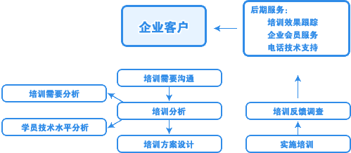 信盈達企業(yè)內(nèi)訓詳細流程與技術(shù)咨詢服務